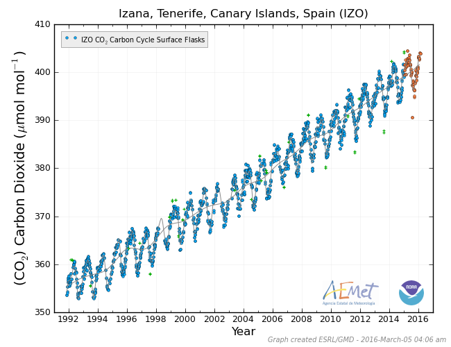 CO2-Gehalt Izana 1991-2016