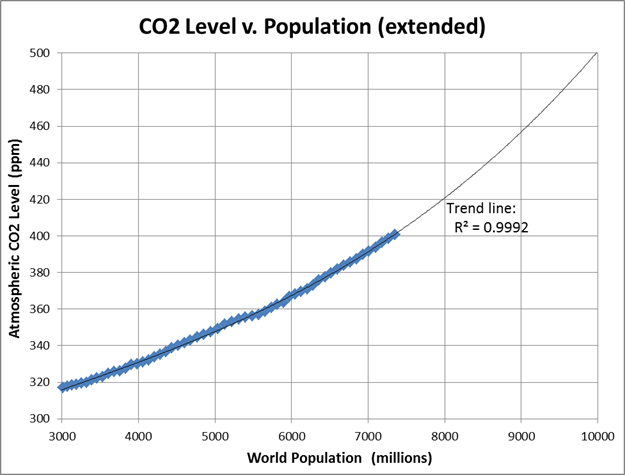CO2-Gehalt und Weltbevölkerung