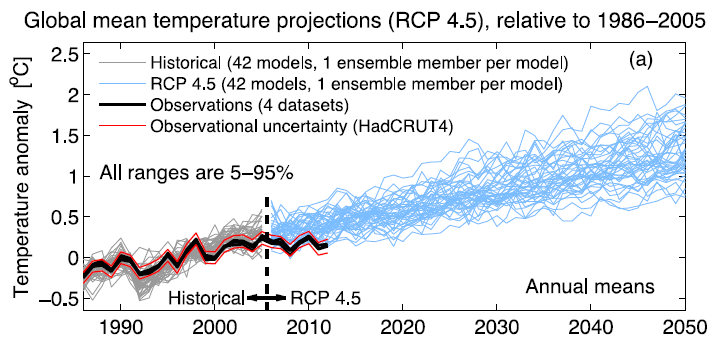 Klimamodelle aus dem UNO Klimabericht 2013