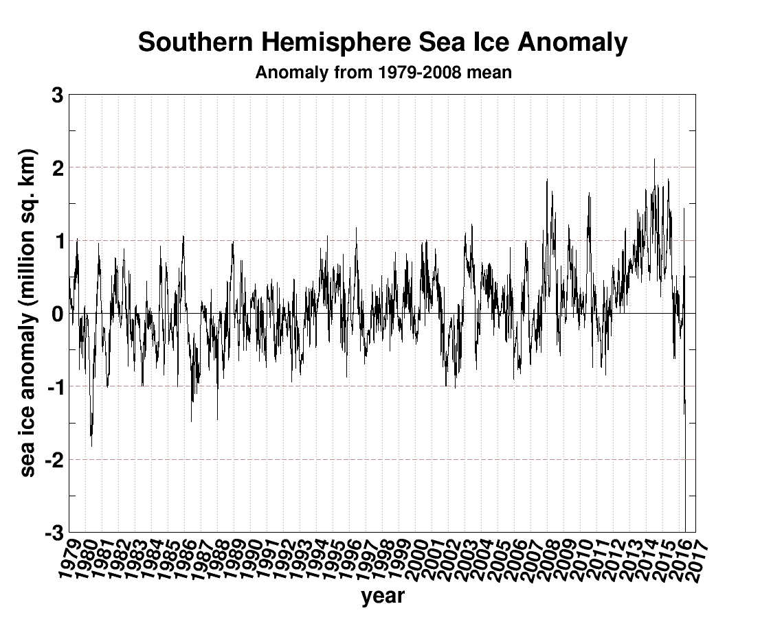 Meereis-Anomalie Antarktis 1979-2016