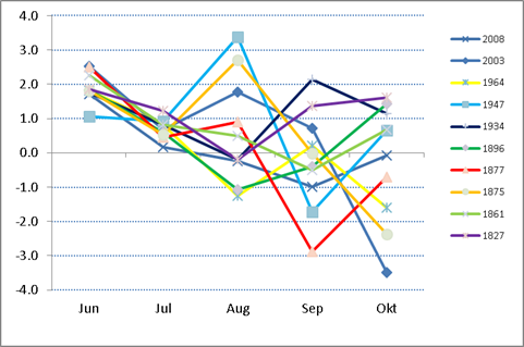 August bis Oktober 2016: Ähnliche Jahre