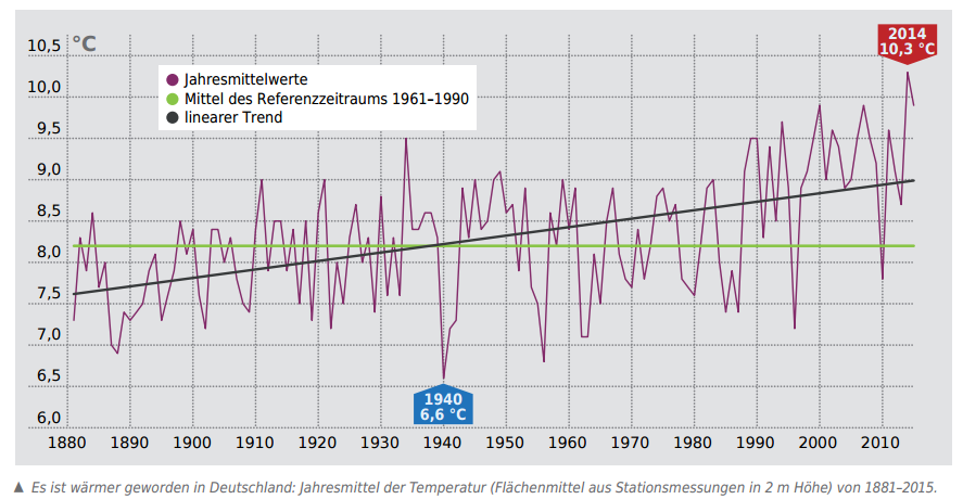 Temperaturentwicklung in Deustchland 1880-2015